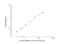 Novus Biologicals&trade;&nbsp;Human SUMO2 ELISA Kit (Colorimetric)